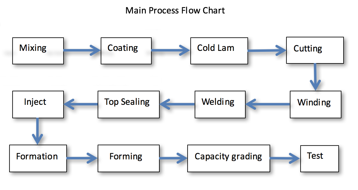 A primer on the Lithium Battery Production Process